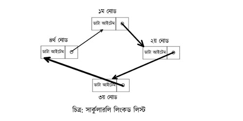 সার্কুলার লিংকড লিস্ট