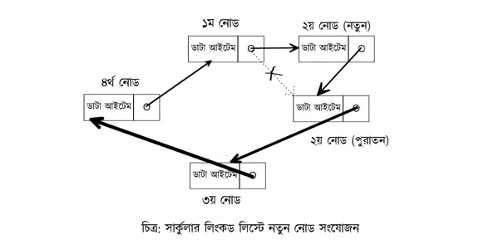 সার্কুলার লিংকড লিস্ট
