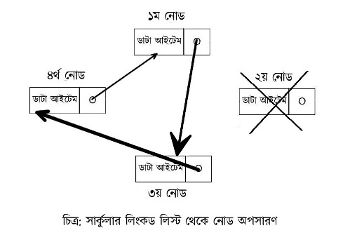 সার্কুলার লিংকড লিস্ট