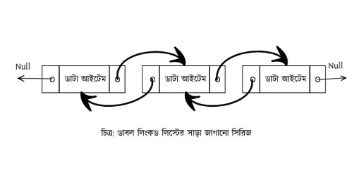 ডাবলি লিংকড লিস্ট