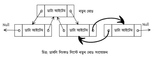 ডাবলি লিংকড লিস্ট
