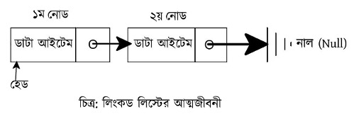 সিঙ্গলি লিংকড লিস্ট