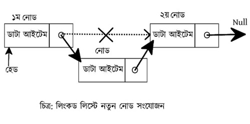 সিঙ্গলি লিংকড লিস্ট