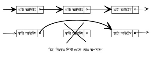 সিঙ্গলি লিংকড লিস্ট